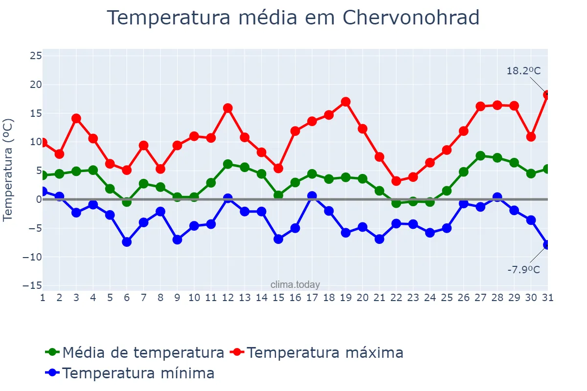 Temperatura em marco em Chervonohrad, L’vivs’ka Oblast’, UA