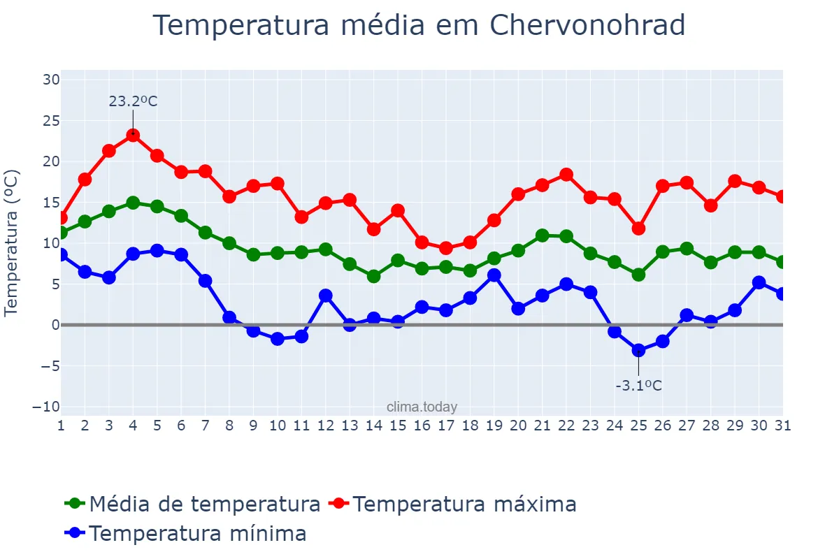 Temperatura em outubro em Chervonohrad, L’vivs’ka Oblast’, UA