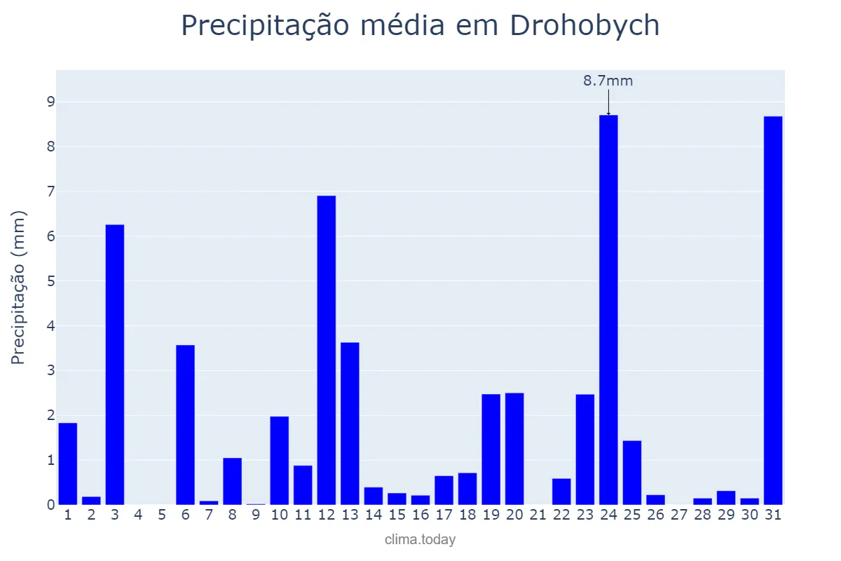 Precipitação em dezembro em Drohobych, L’vivs’ka Oblast’, UA
