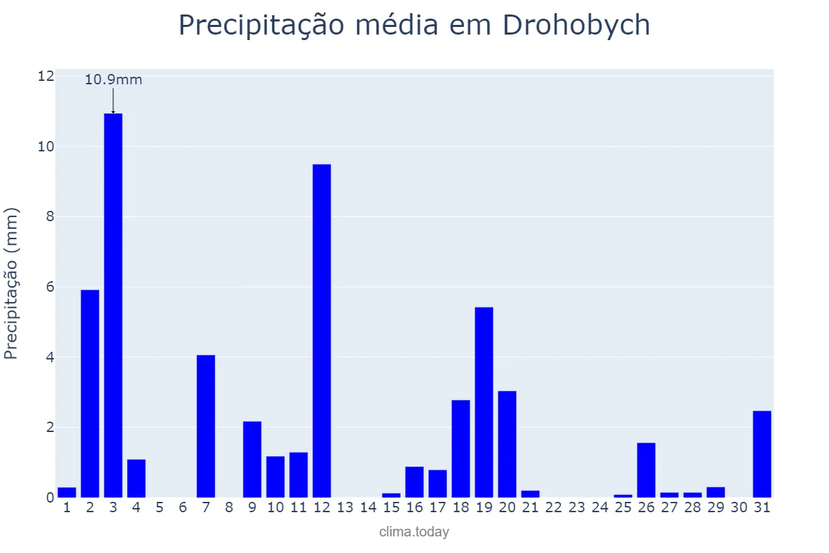 Precipitação em julho em Drohobych, L’vivs’ka Oblast’, UA