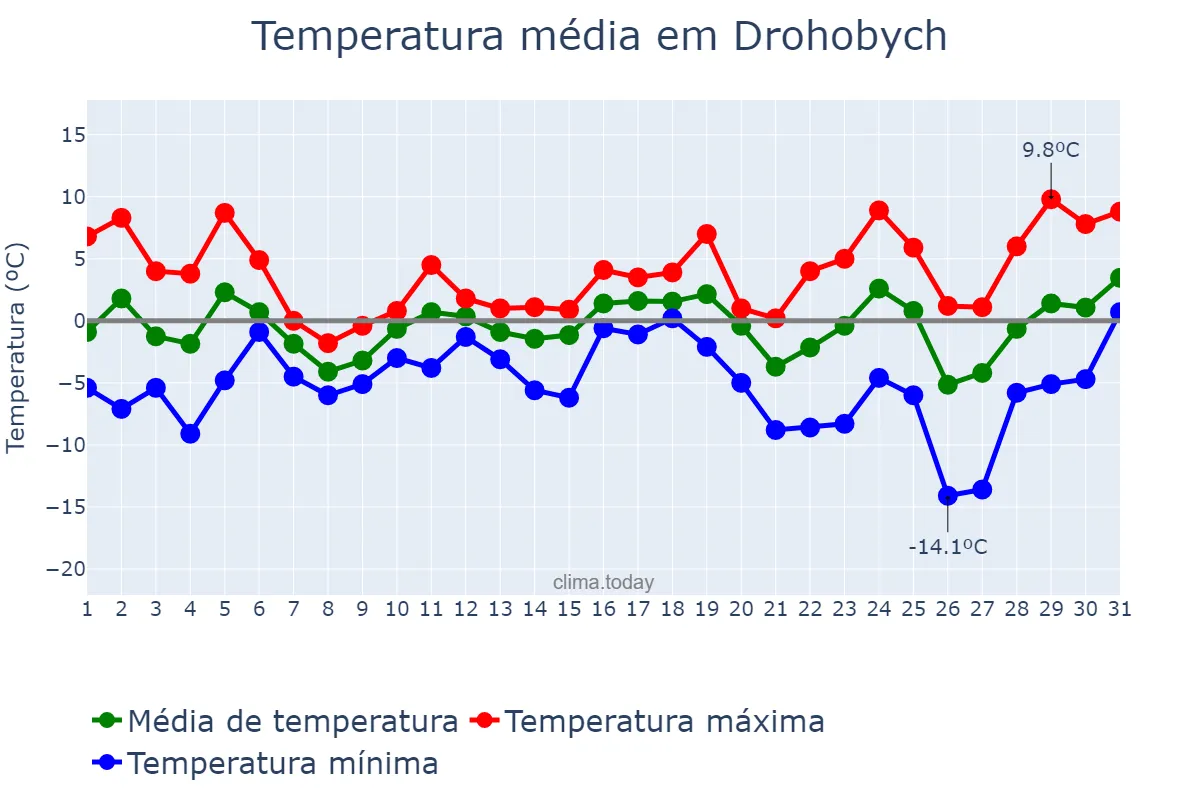 Temperatura em dezembro em Drohobych, L’vivs’ka Oblast’, UA