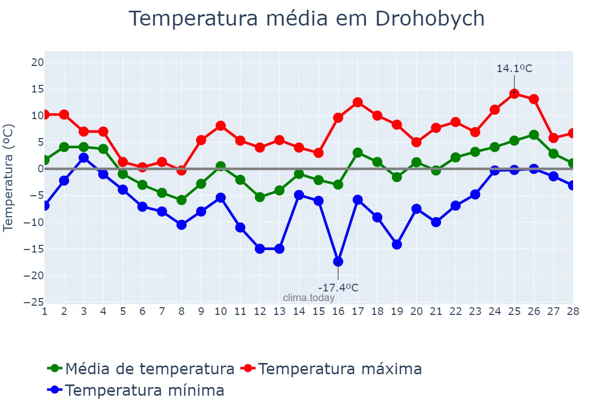 Temperatura em fevereiro em Drohobych, L’vivs’ka Oblast’, UA