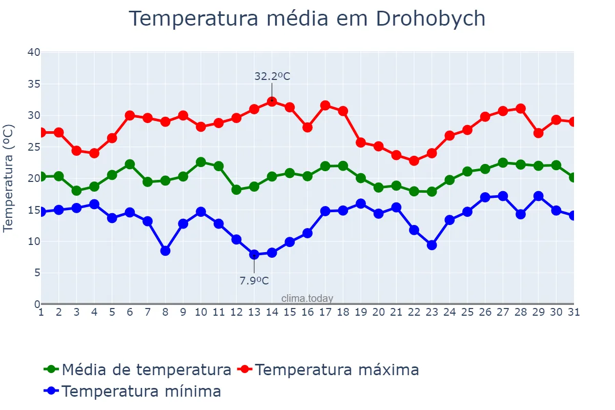 Temperatura em julho em Drohobych, L’vivs’ka Oblast’, UA