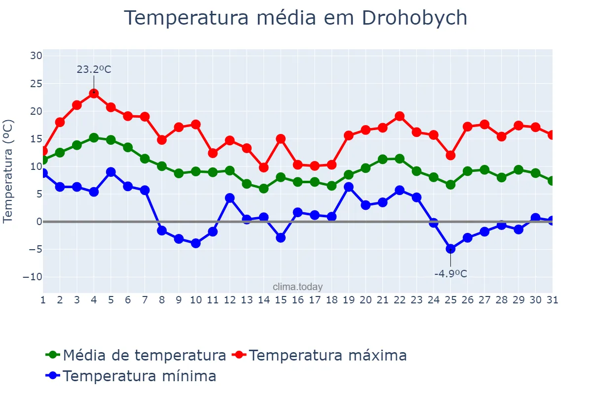 Temperatura em outubro em Drohobych, L’vivs’ka Oblast’, UA