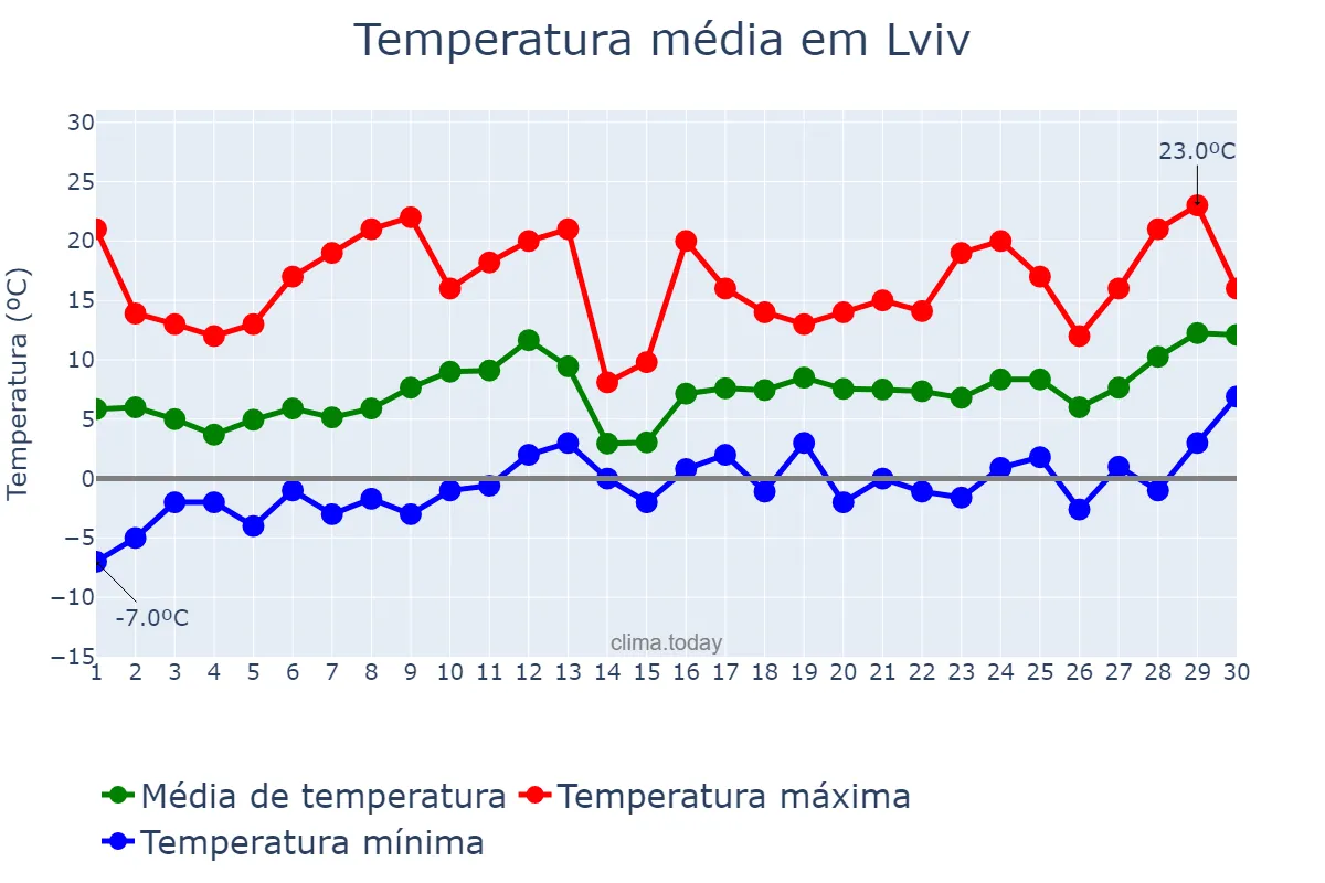 Temperatura em abril em Lviv, L’vivs’ka Oblast’, UA