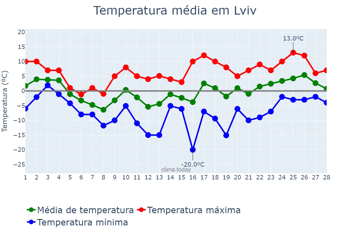 Temperatura em fevereiro em Lviv, L’vivs’ka Oblast’, UA