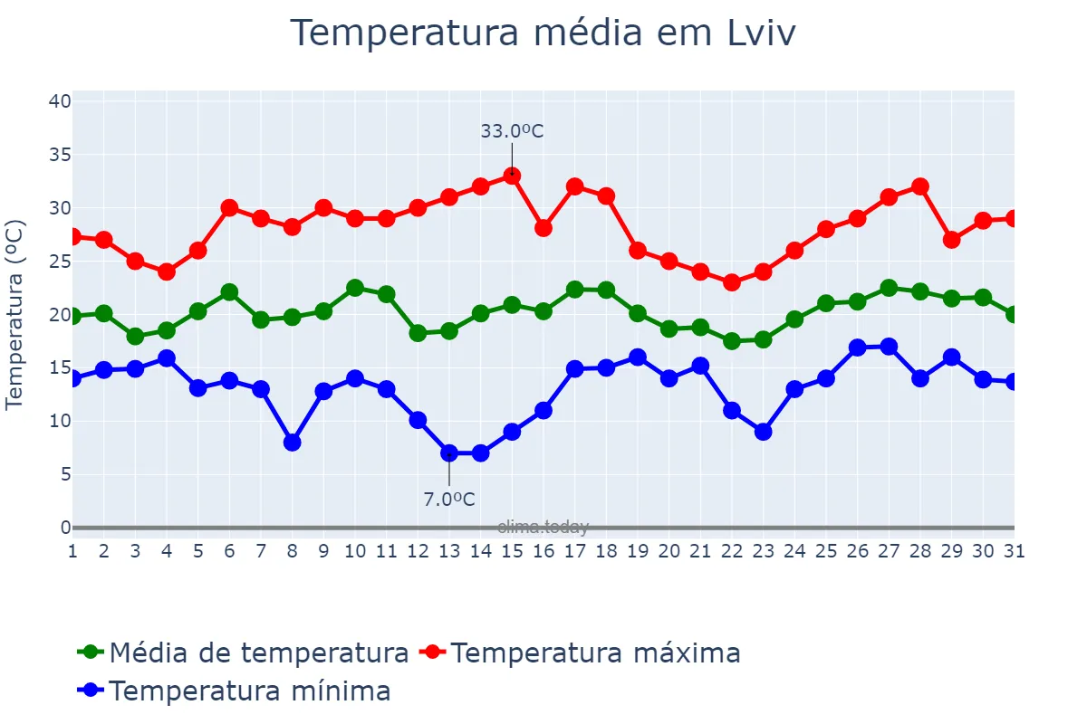 Temperatura em julho em Lviv, L’vivs’ka Oblast’, UA