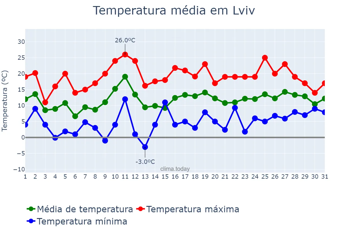 Temperatura em maio em Lviv, L’vivs’ka Oblast’, UA