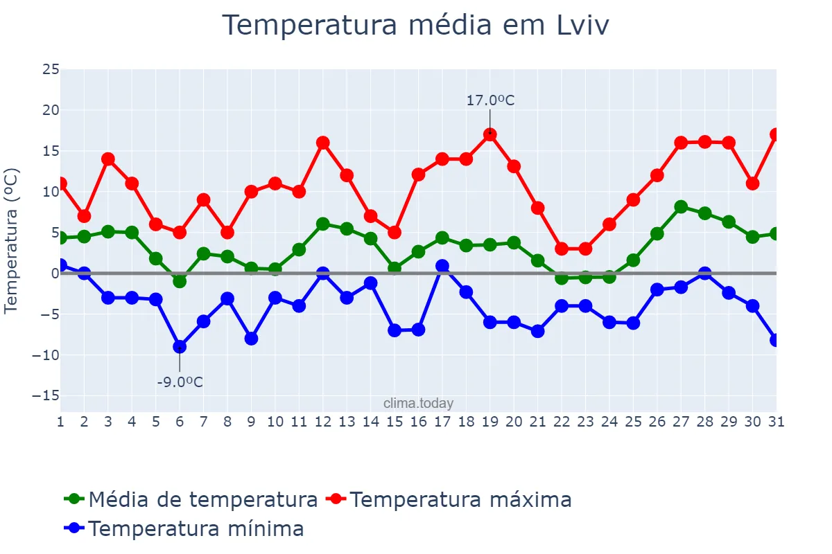 Temperatura em marco em Lviv, L’vivs’ka Oblast’, UA