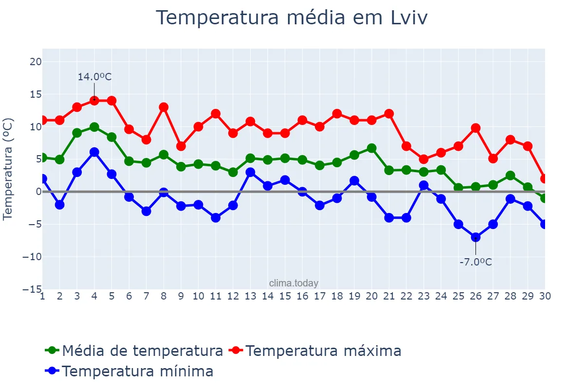 Temperatura em novembro em Lviv, L’vivs’ka Oblast’, UA