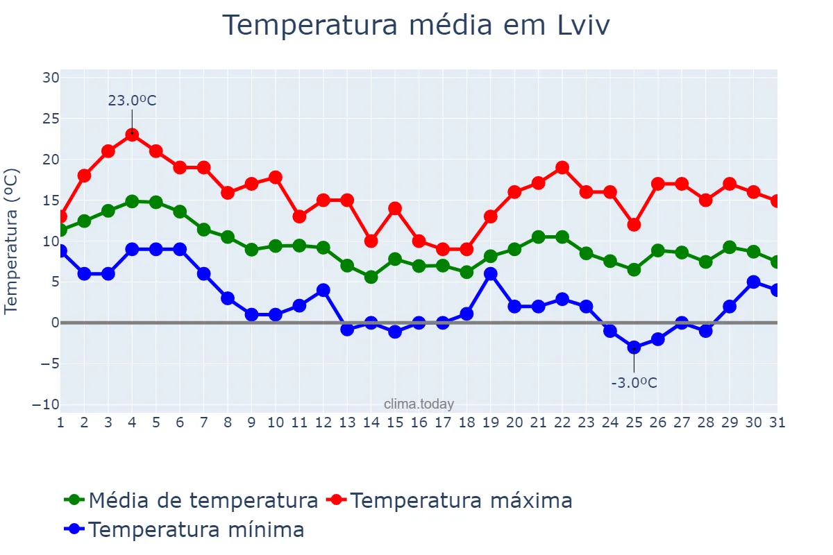 Temperatura em outubro em Lviv, L’vivs’ka Oblast’, UA