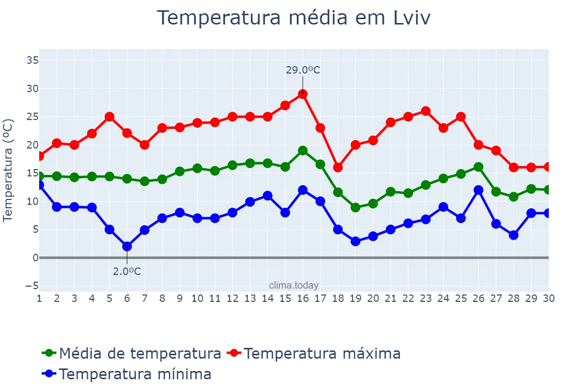 Temperatura em setembro em Lviv, L’vivs’ka Oblast’, UA