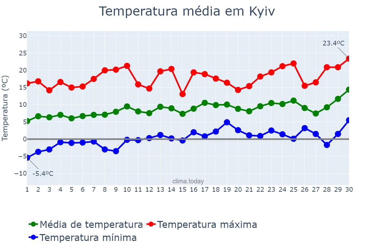 Temperatura em abril em Kyiv, Kyyiv, Misto, UA