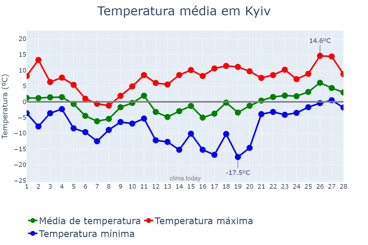 Temperatura em fevereiro em Kyiv, Kyyiv, Misto, UA