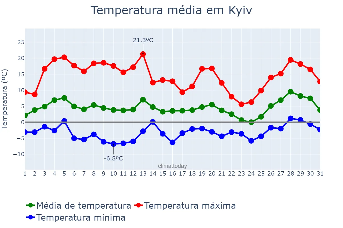 Temperatura em marco em Kyiv, Kyyiv, Misto, UA