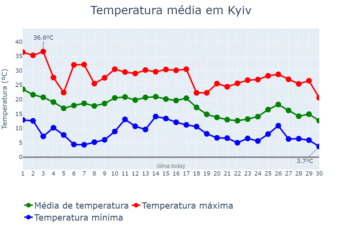 Temperatura em setembro em Kyiv, Kyyiv, Misto, UA