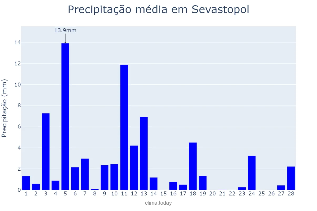 Precipitação em fevereiro em Sevastopol, Sevastopol’, Misto, UA