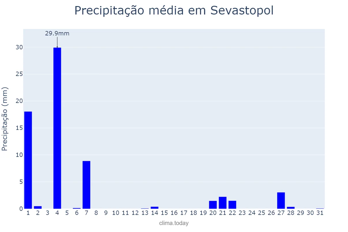 Precipitação em julho em Sevastopol, Sevastopol’, Misto, UA