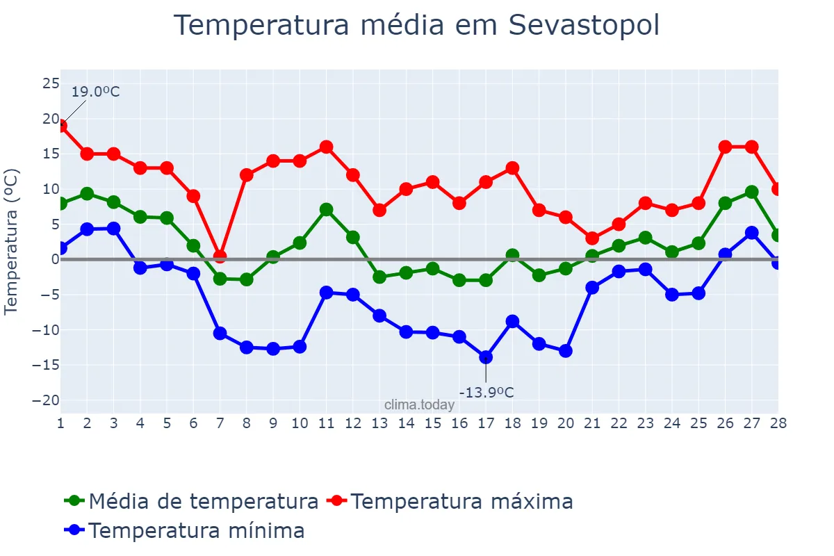 Temperatura em fevereiro em Sevastopol, Sevastopol’, Misto, UA