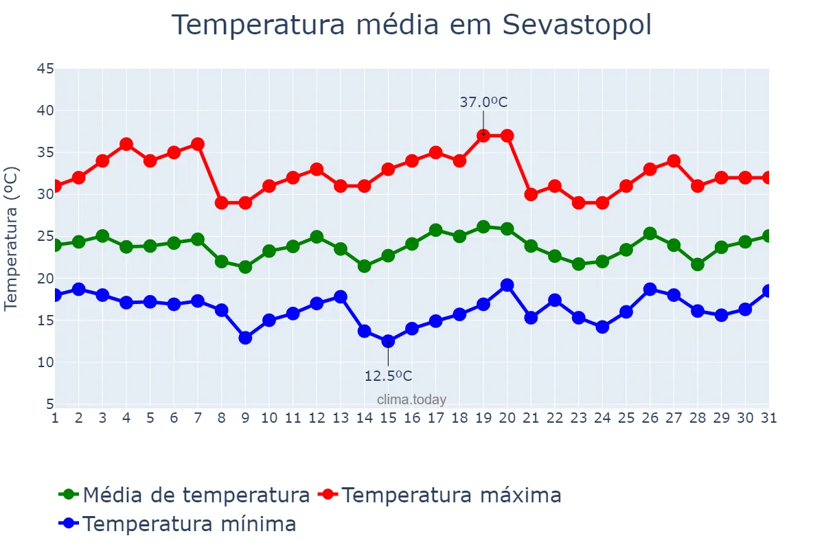 Temperatura em julho em Sevastopol, Sevastopol’, Misto, UA