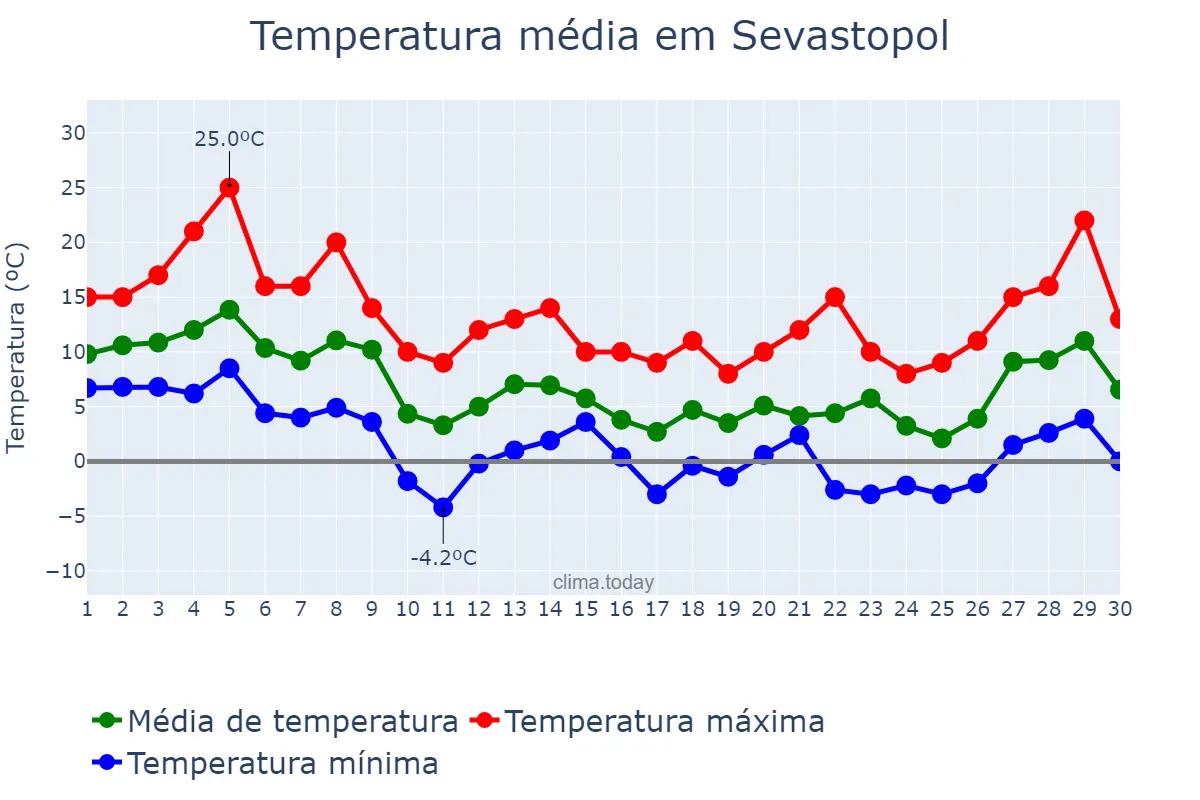 Temperatura em novembro em Sevastopol, Sevastopol’, Misto, UA