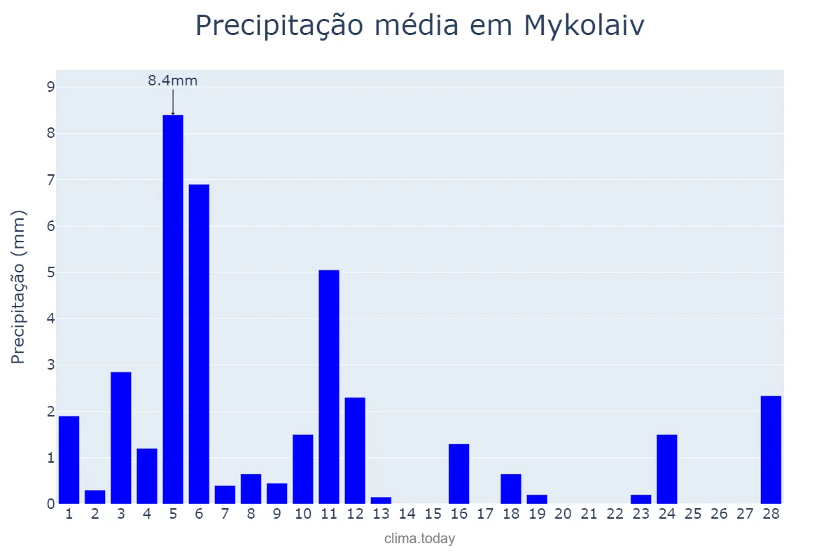 Precipitação em fevereiro em Mykolaiv, Mykolayivs’ka Oblast’, UA