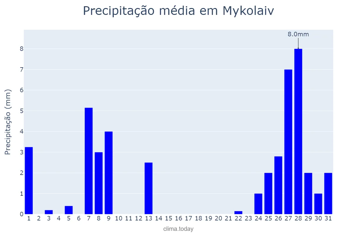 Precipitação em janeiro em Mykolaiv, Mykolayivs’ka Oblast’, UA