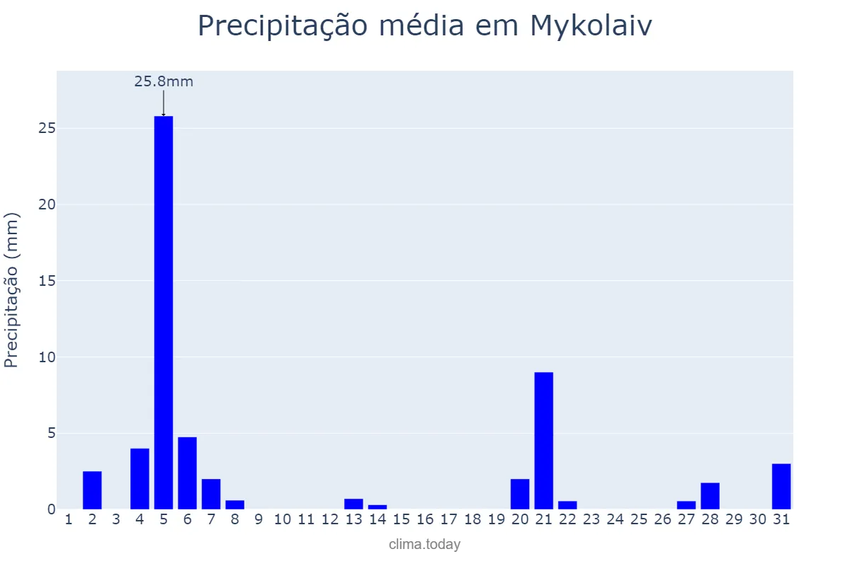 Precipitação em julho em Mykolaiv, Mykolayivs’ka Oblast’, UA
