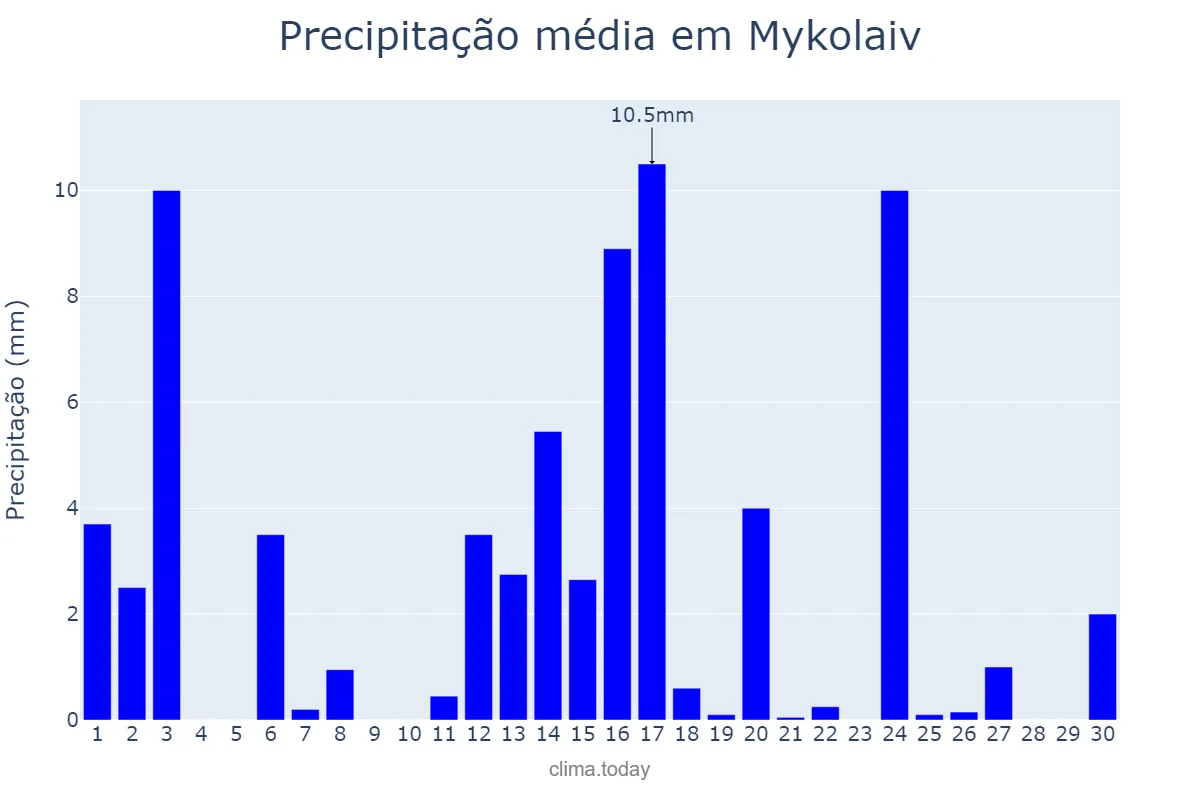 Precipitação em junho em Mykolaiv, Mykolayivs’ka Oblast’, UA