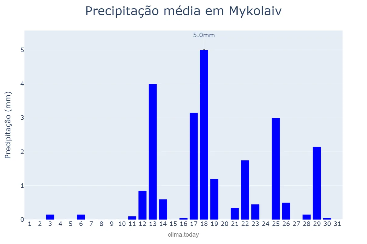 Precipitação em marco em Mykolaiv, Mykolayivs’ka Oblast’, UA