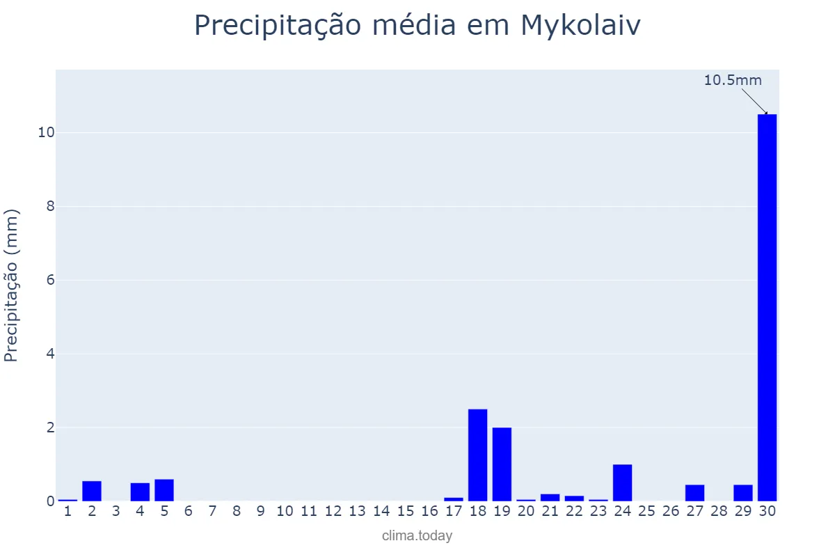 Precipitação em setembro em Mykolaiv, Mykolayivs’ka Oblast’, UA