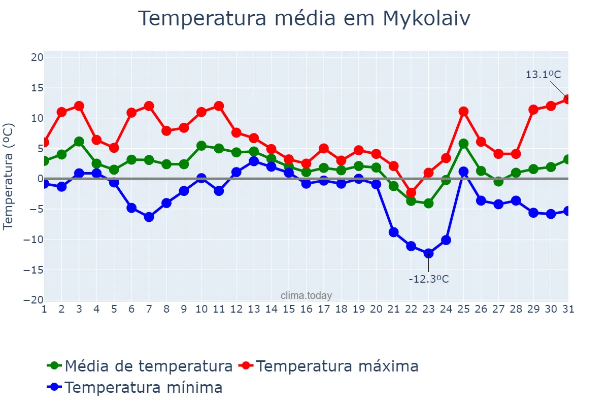 Temperatura em dezembro em Mykolaiv, Mykolayivs’ka Oblast’, UA