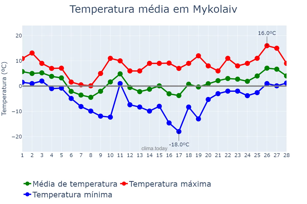Temperatura em fevereiro em Mykolaiv, Mykolayivs’ka Oblast’, UA