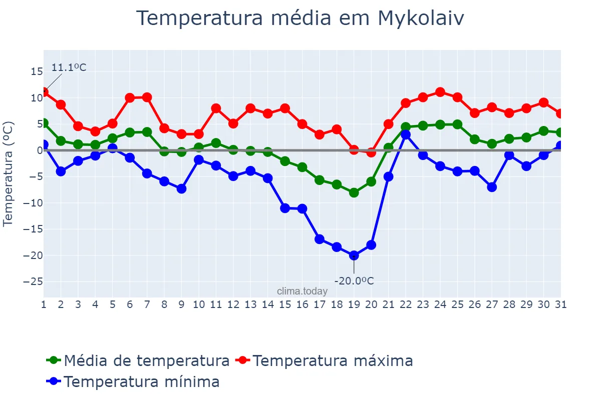 Temperatura em janeiro em Mykolaiv, Mykolayivs’ka Oblast’, UA