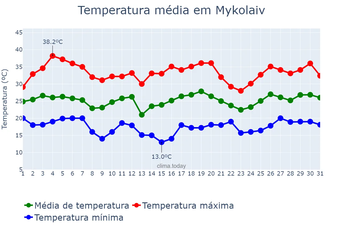 Temperatura em julho em Mykolaiv, Mykolayivs’ka Oblast’, UA