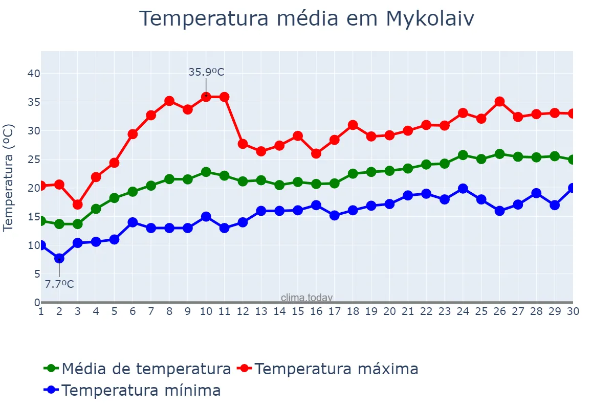 Temperatura em junho em Mykolaiv, Mykolayivs’ka Oblast’, UA