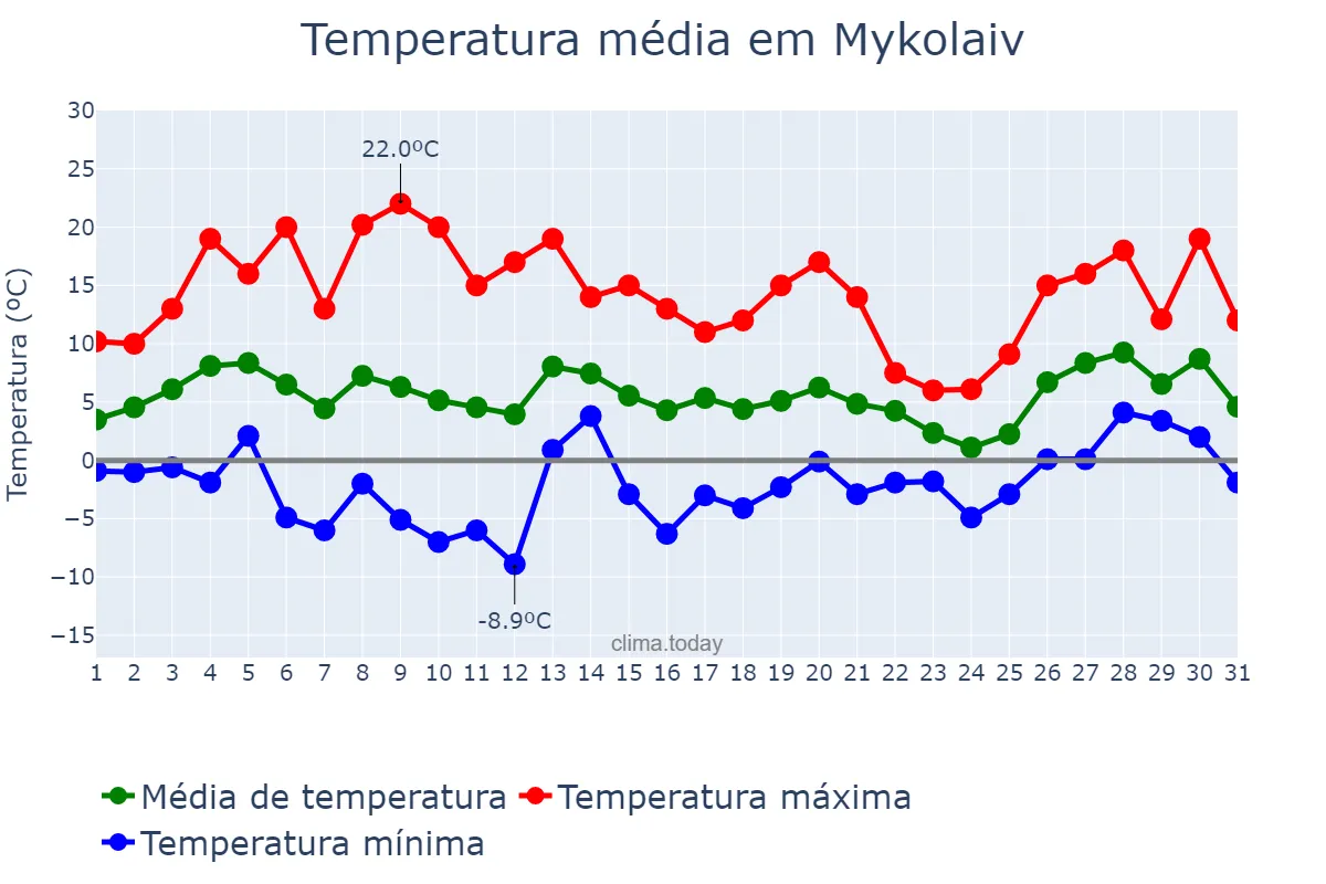 Temperatura em marco em Mykolaiv, Mykolayivs’ka Oblast’, UA