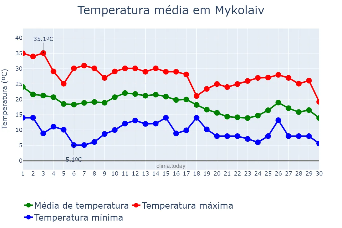 Temperatura em setembro em Mykolaiv, Mykolayivs’ka Oblast’, UA