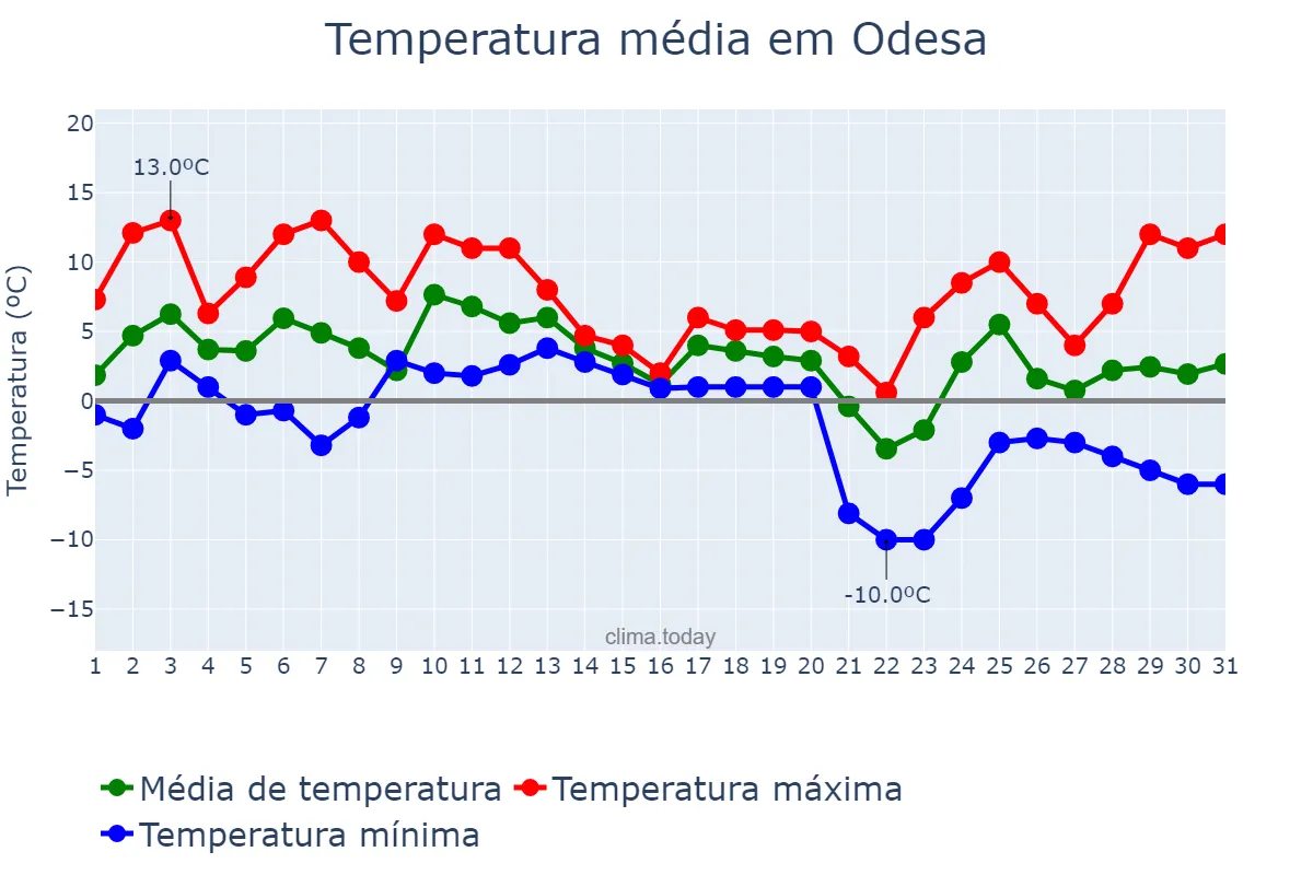 Temperatura em dezembro em Odesa, Odes’ka Oblast’, UA