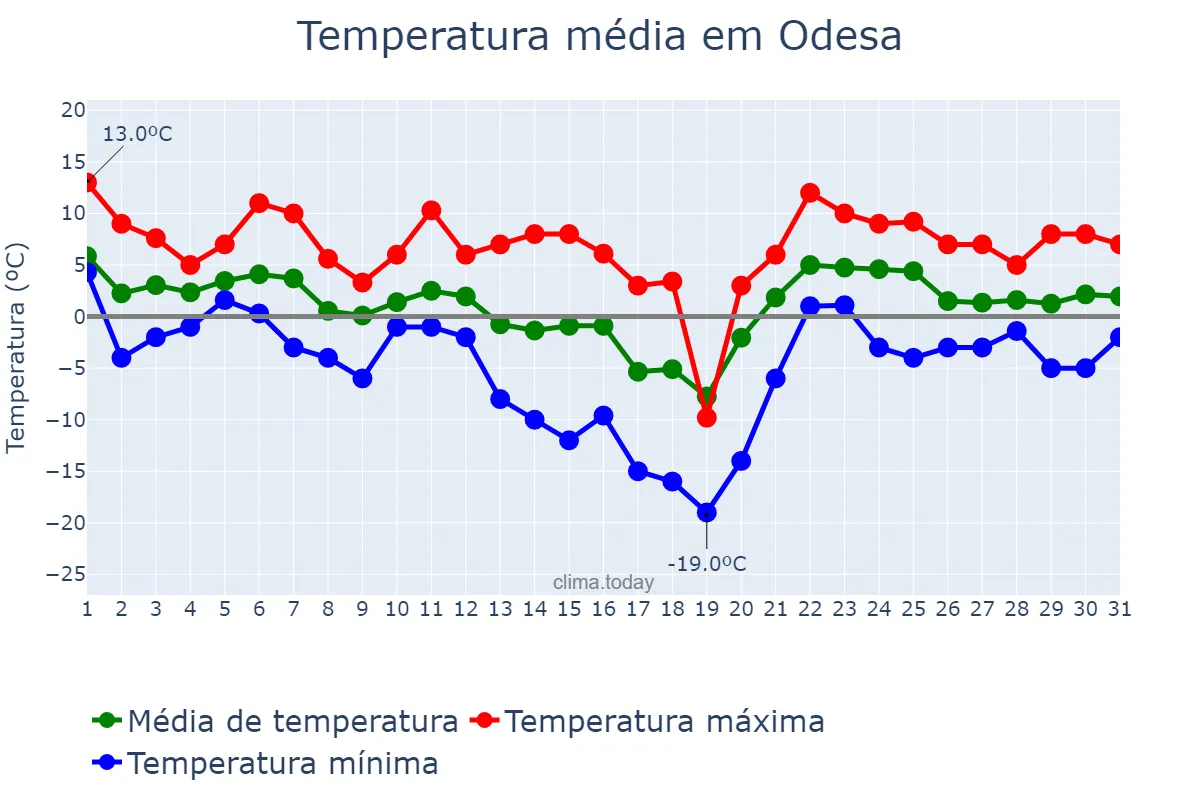 Temperatura em janeiro em Odesa, Odes’ka Oblast’, UA
