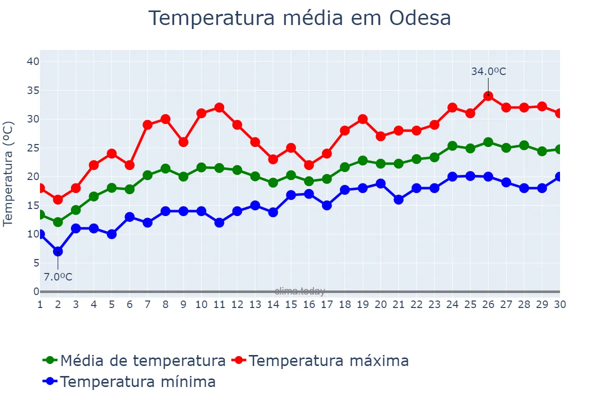 Temperatura em junho em Odesa, Odes’ka Oblast’, UA