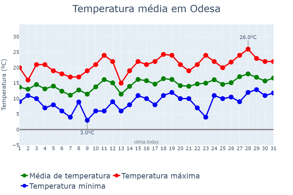 Temperatura em maio em Odesa, Odes’ka Oblast’, UA