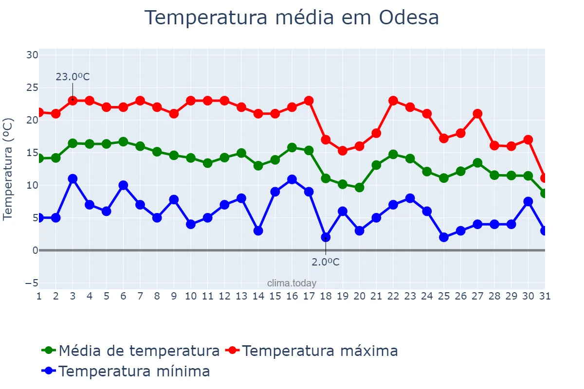 Temperatura em outubro em Odesa, Odes’ka Oblast’, UA