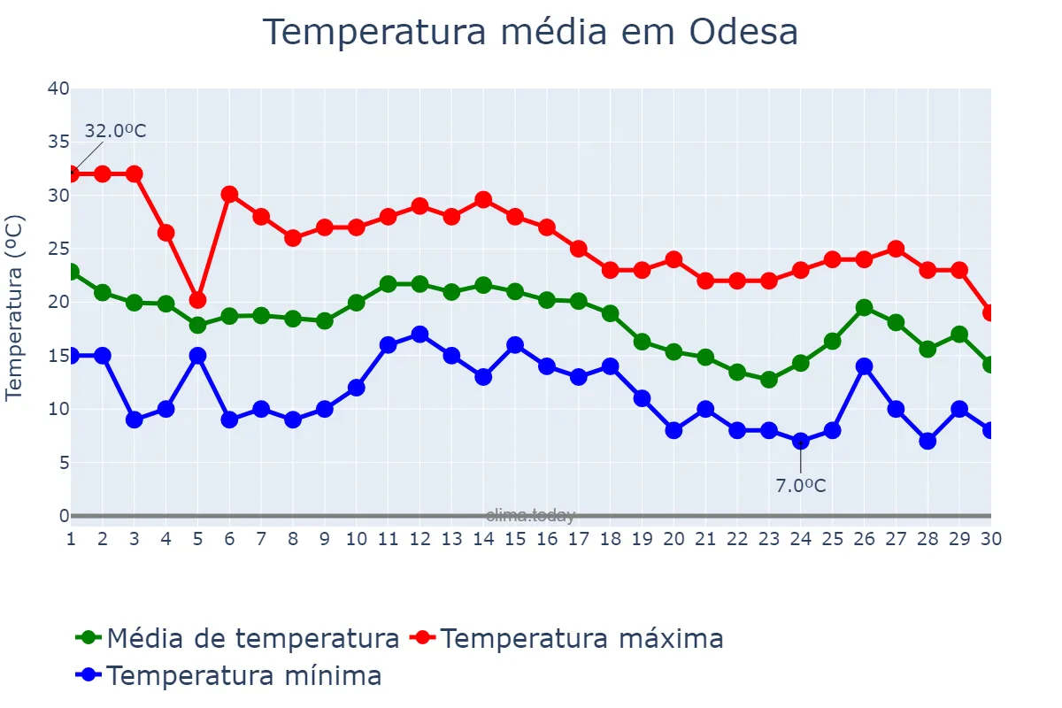 Temperatura em setembro em Odesa, Odes’ka Oblast’, UA