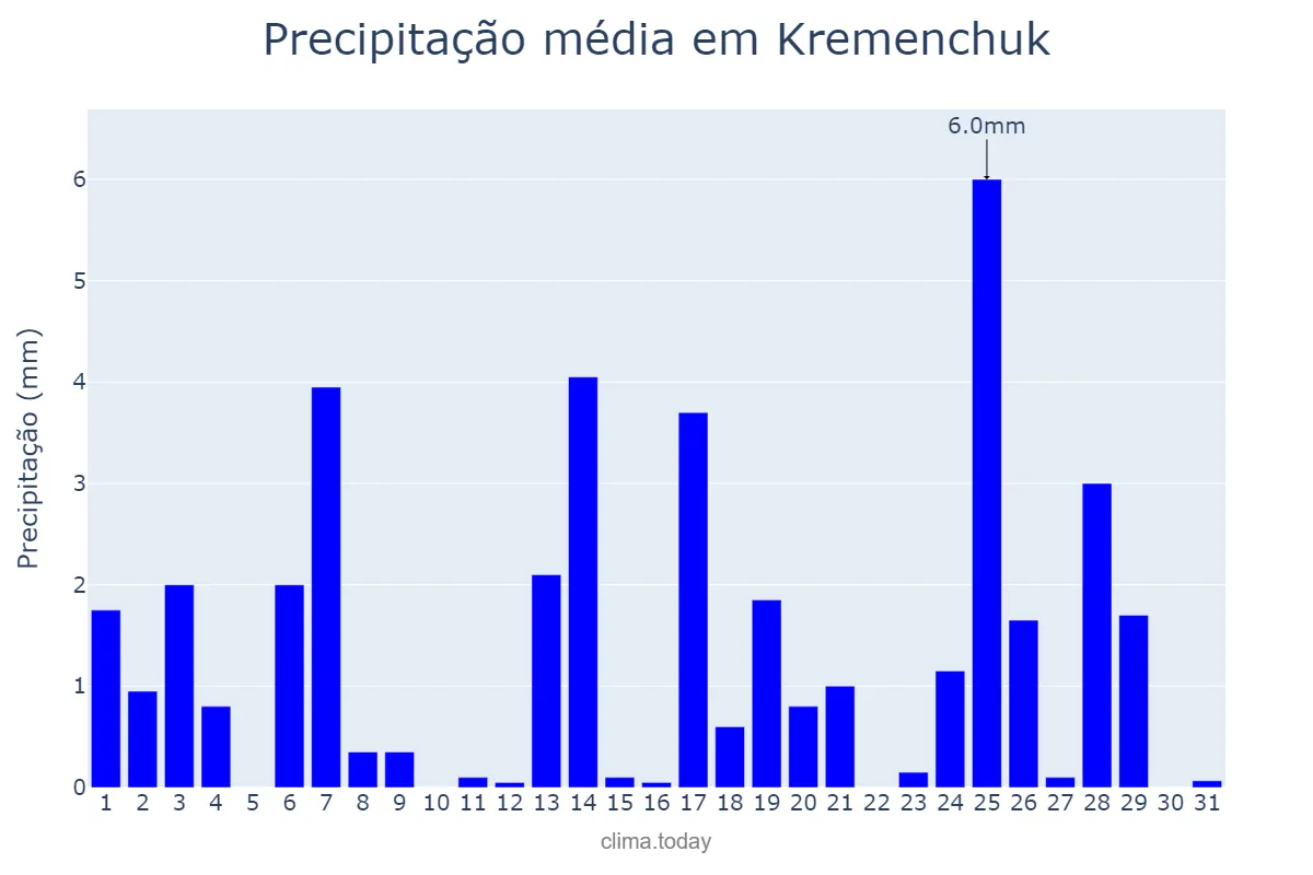 Precipitação em dezembro em Kremenchuk, Poltavs’ka Oblast’, UA