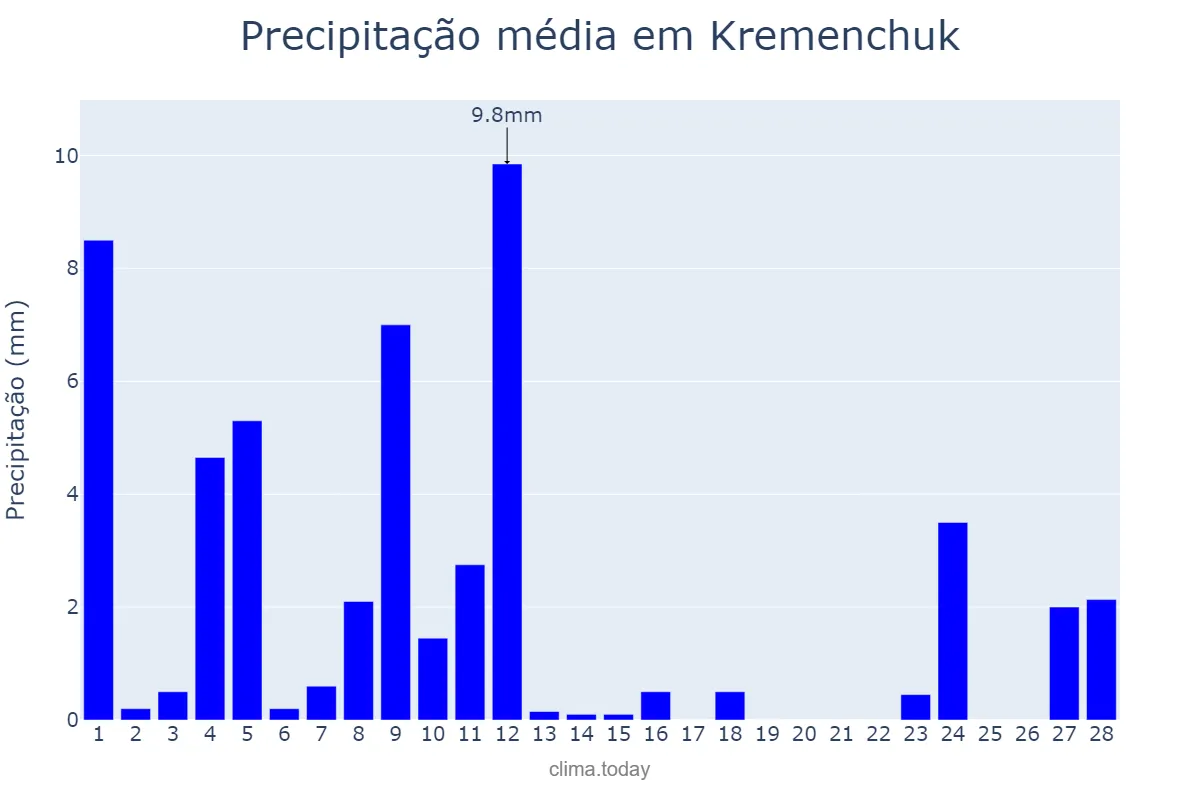 Precipitação em fevereiro em Kremenchuk, Poltavs’ka Oblast’, UA