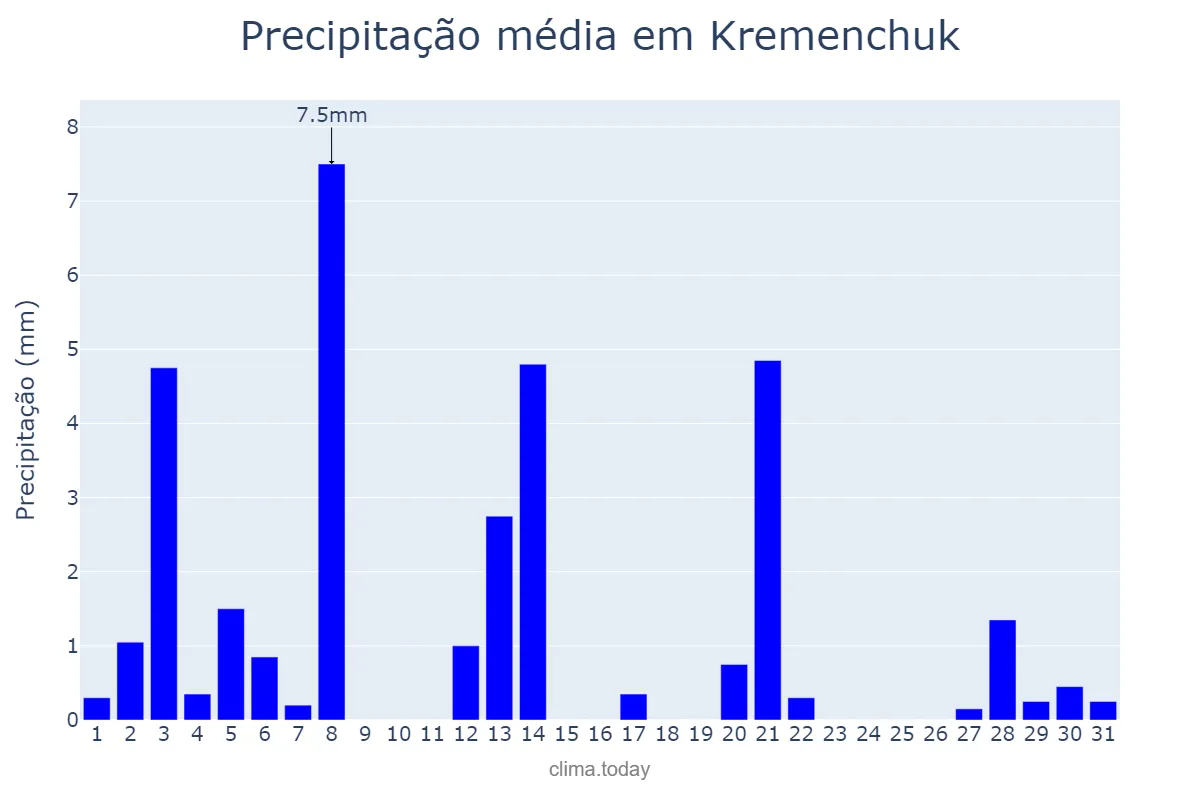 Precipitação em julho em Kremenchuk, Poltavs’ka Oblast’, UA