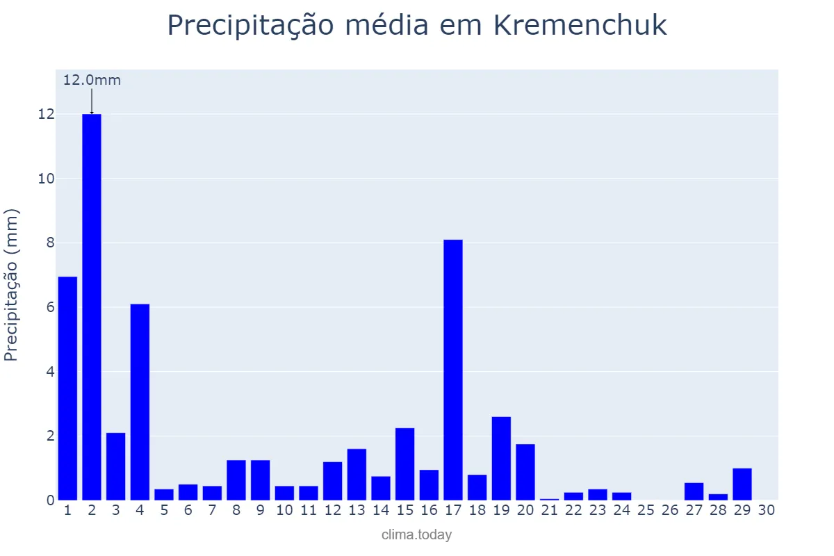 Precipitação em junho em Kremenchuk, Poltavs’ka Oblast’, UA