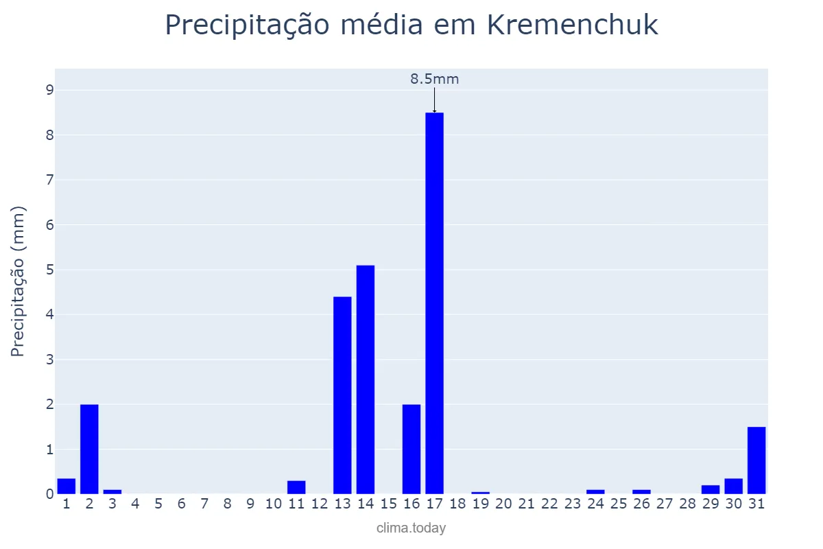 Precipitação em outubro em Kremenchuk, Poltavs’ka Oblast’, UA