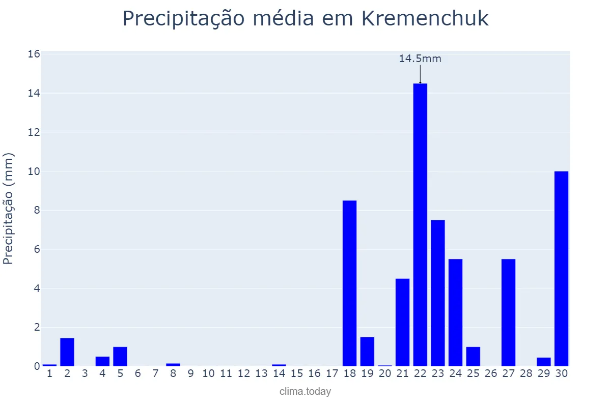 Precipitação em setembro em Kremenchuk, Poltavs’ka Oblast’, UA